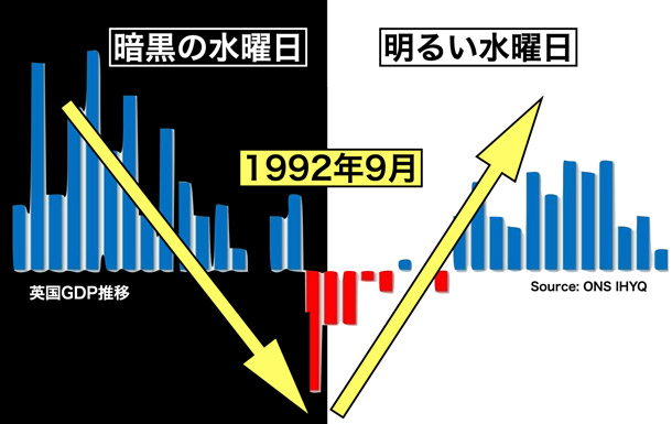 1992年9月以降英国経済はV字型回復