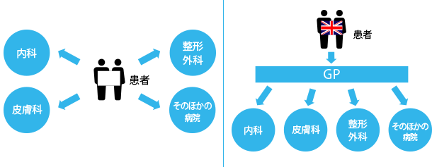 日英における診療の流れの違い 