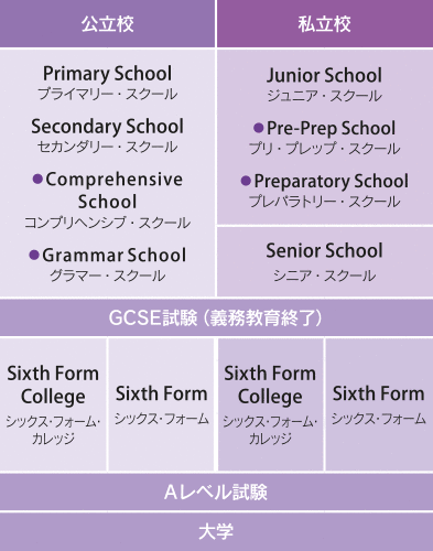 イングランドにおける教育制度の区分