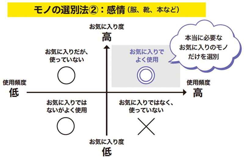 整理術