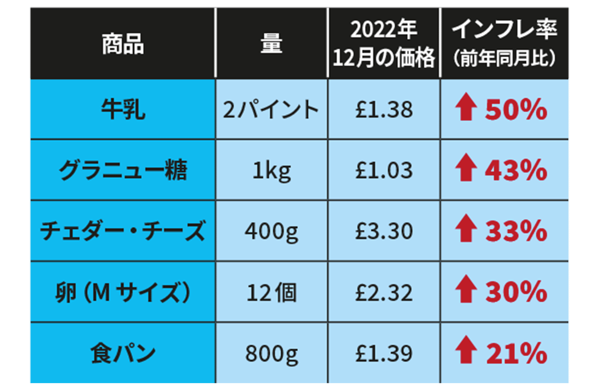 2021年と22年の商品価格の比較