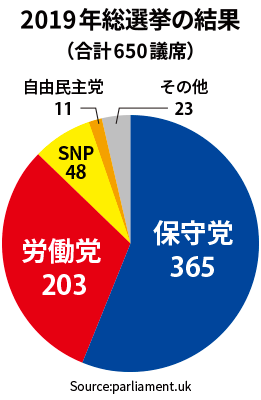 2019年総選挙の結果