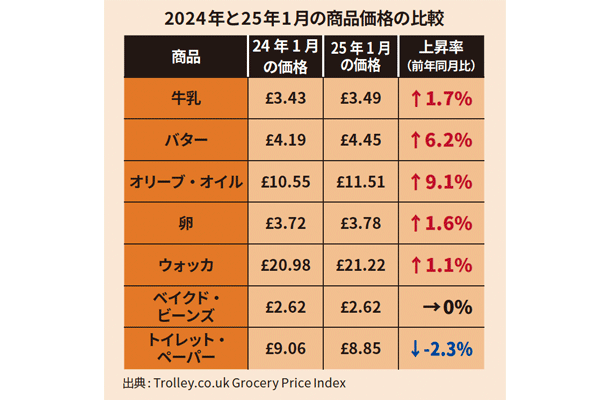 2024年と25年1月の商品価格の比較