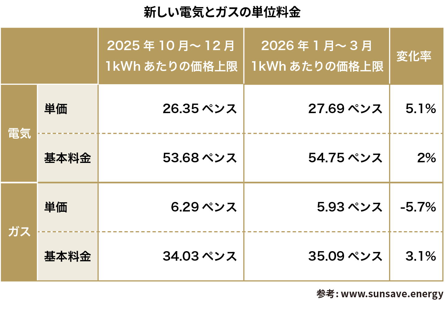 新しい電気とガスの単位料金